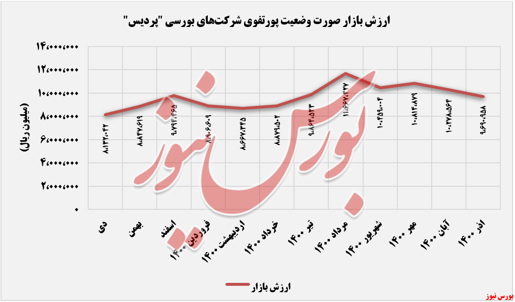 سیر نزولی ارزش بازار پرتفوی بورسی 