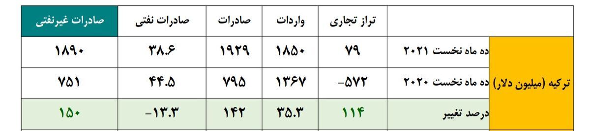 رشد ۱۵۰ درصدی صادرات غیرنفتی ایران به ترکیه رشد ۱۵۰ درصدی صادرات غیرنفتی ایران به ترکیه