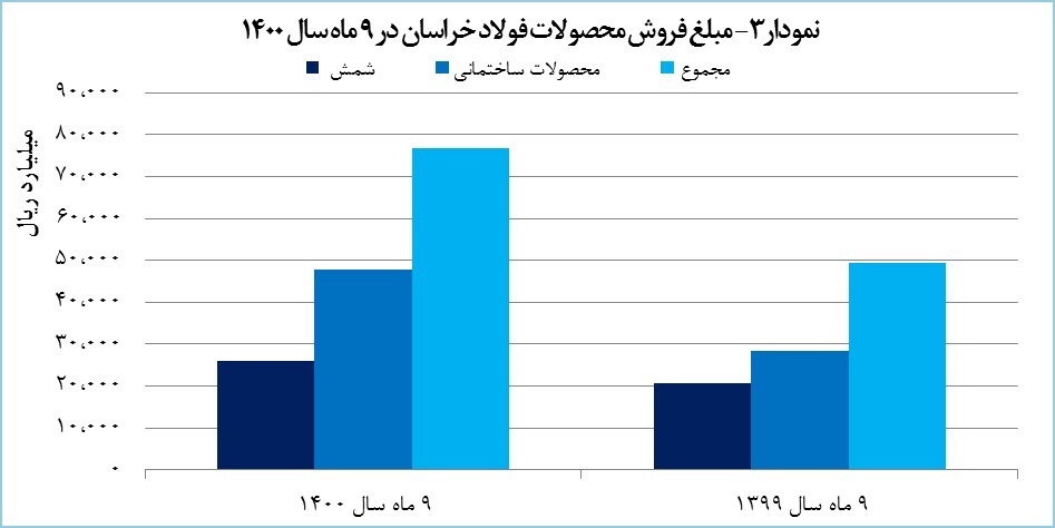 رشد ۵۵ درصدی درآمد «فخاس» رشد ۵۵ درصدی درآمد «فخاس»