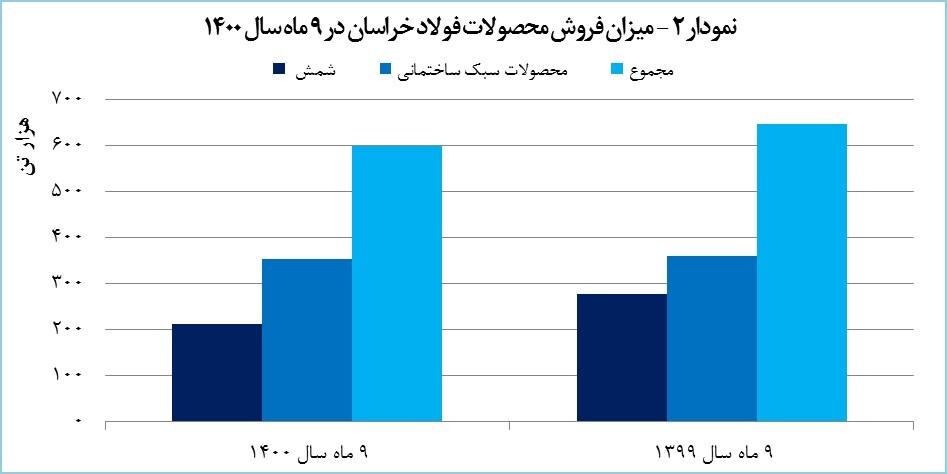 رشد ۵۵ درصدی درآمد «فخاس» رشد ۵۵ درصدی درآمد «فخاس»