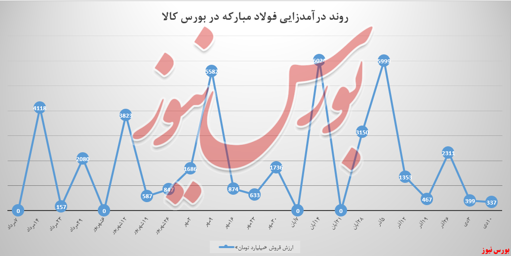 آیا سهامداران از روند معاملات فولاد مبارکه در بورس کالا راضی هستند آیا سهامداران از روند معاملات فولاد مبارکه در بورس کالا راضی هستند