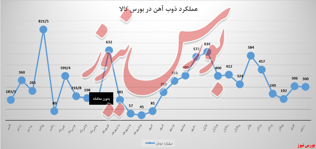 ذوب آهن با ۴ کالا ۳۰۰ میلیارد تومان فروخت