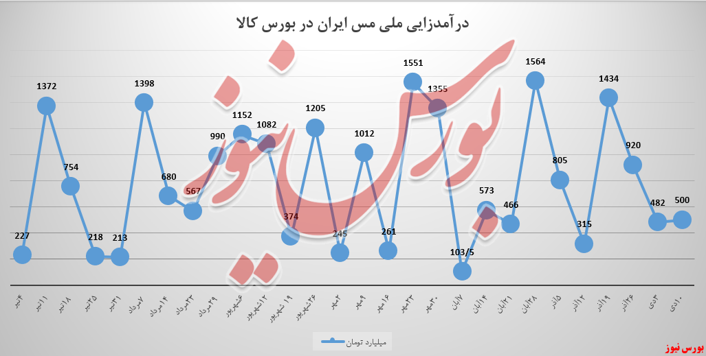 «ملی مس ایران» چگونه در بورس کالا معامله میکند! «ملی مس ایران» چگونه در بورس کالا معامله میکند!