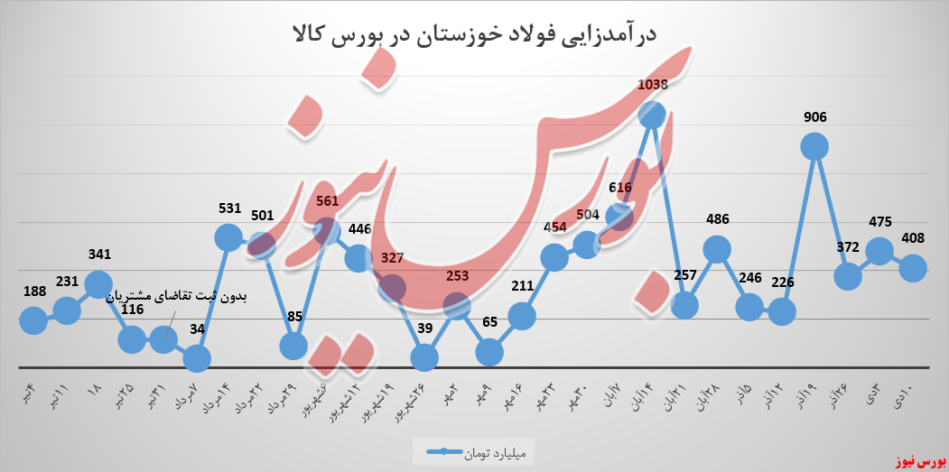 مجموع درآمدهای هفتگی فولادخوزستان، ۱۴ درصد منفی شد مجموع درآمدهای هفتگی فولادخوزستان، ۱۴ درصد منفی شد