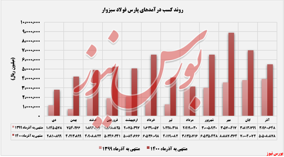 اُفت ۲۲درصدی درآمد اُفت ۲۲درصدی درآمد
