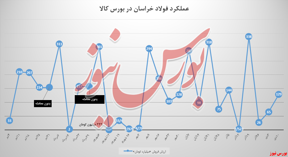 درآمد فولاد خراسان ۶۴،۵ میلیاردتومان بیشتر شد