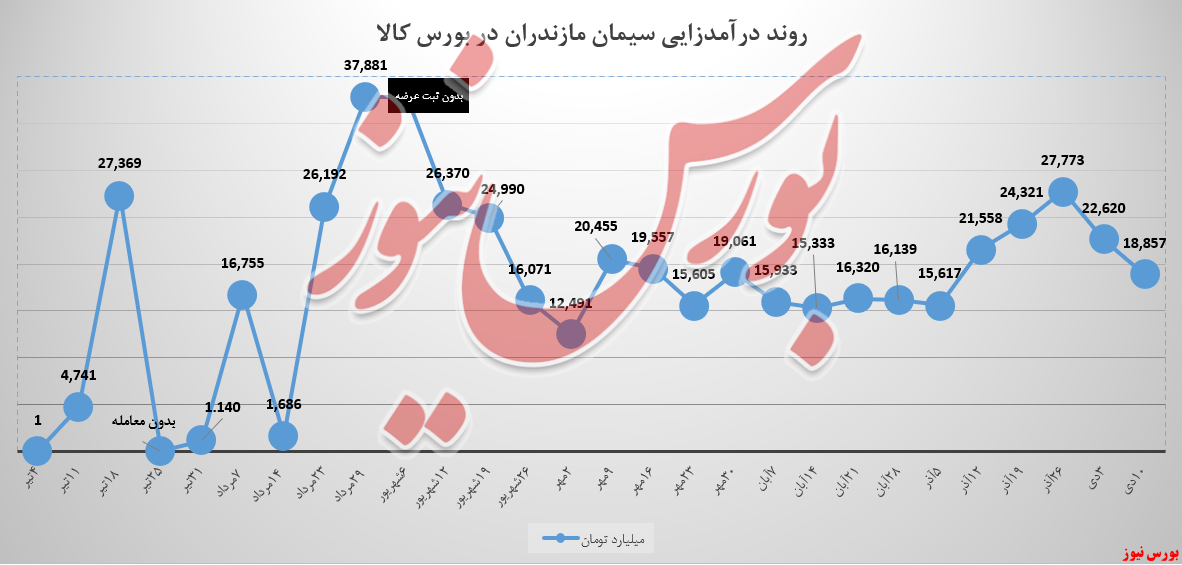 رشد ۶ درصدی میانگین درآمد کیسههای سیمان مازندران/ روند درآمدزاییها ۱۷ درصد کاهشی شد رشد ۶ درصدی میانگین درآمد کیسههای سیمان مازندران/ روند درآمدزاییها ۱۷ درصد کاهشی شد