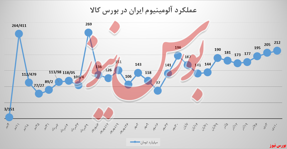 رشد ۴ درصدی درآمدهای هفتگی ایرالکو در بورس کالا رشد ۴ درصدی درآمدهای هفتگی ایرالکو در بورس کالا