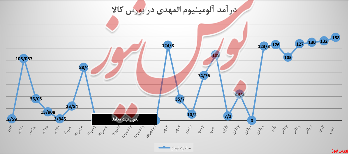 &laquo;آلومینیوم المهدی&raquo; با نسیه رکورد زد