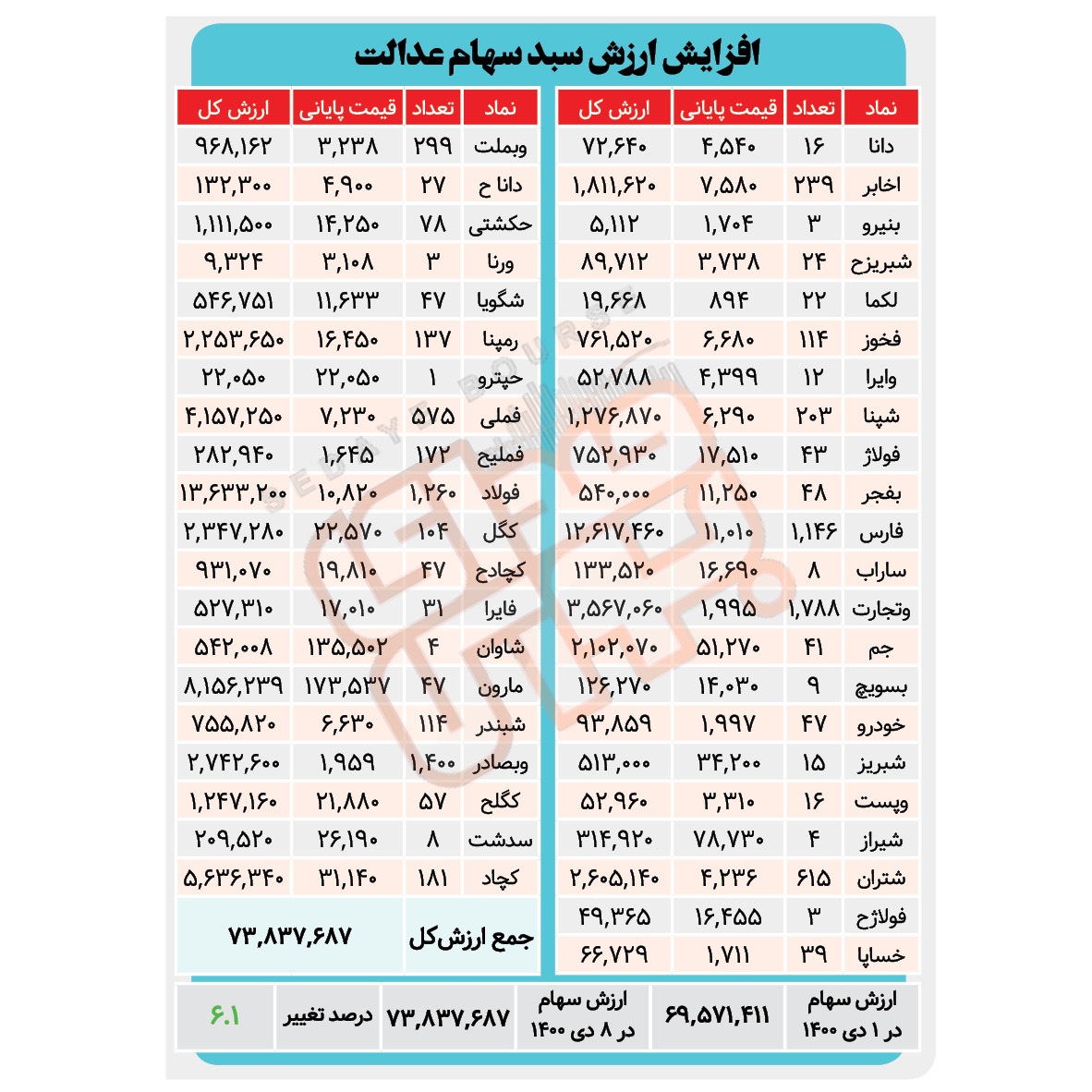 افزایش ارزش سبد سهام عدالت