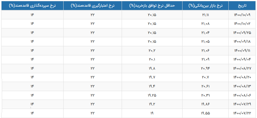 نرخ سود بازار بین بانکی با افزایش به ۲۱.۱۱ درصد رسید نرخ سود بازار بین بانکی با افزایش به ۲۱.۱۱ درصد رسید