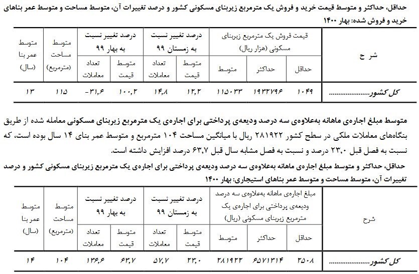 افزایش ۶۴ درصدی نرخ اجاره مسکن در بهار ۱۴۰۰ افزایش ۶۴ درصدی نرخ اجاره مسکن در بهار ۱۴۰۰