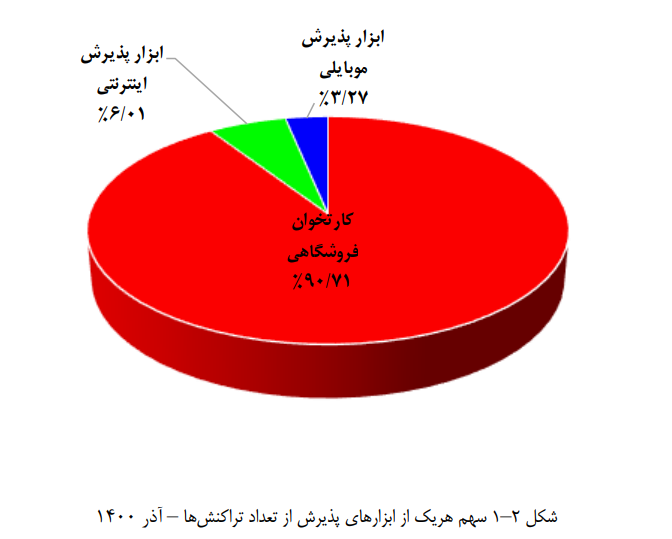 تغییرات تراکنشهای بانکی در آذرماه؛ کارتخوانها صدرنشین ماندند تغییرات تراکنشهای بانکی در آذرماه؛ کارتخوانها صدرنشین ماندند
