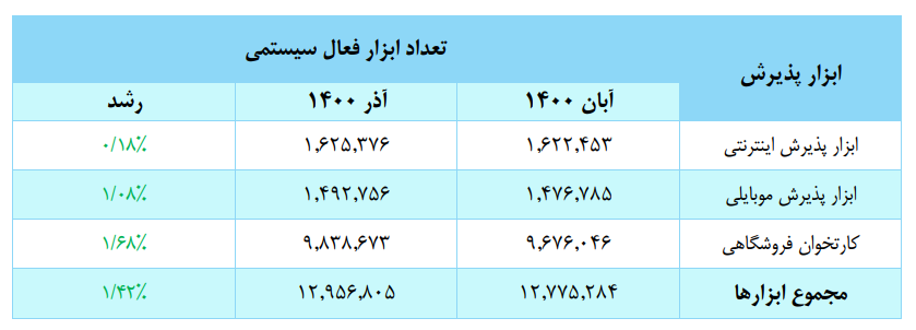 تغییرات تراکنشهای بانکی در آذرماه؛ کارتخوانها صدرنشین ماندند تغییرات تراکنشهای بانکی در آذرماه؛ کارتخوانها صدرنشین ماندند