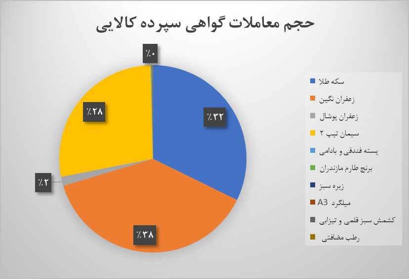 معامله ۱۳۶میلیون گواهی سپرده کالایی در بورس کالا/ رشد ۴۰ درصدی در مقایسه با سال ۹۹ معامله ۱۳۶میلیون گواهی سپرده کالایی در بورس کالا/ رشد ۴۰ درصدی در مقایسه با سال ۹۹