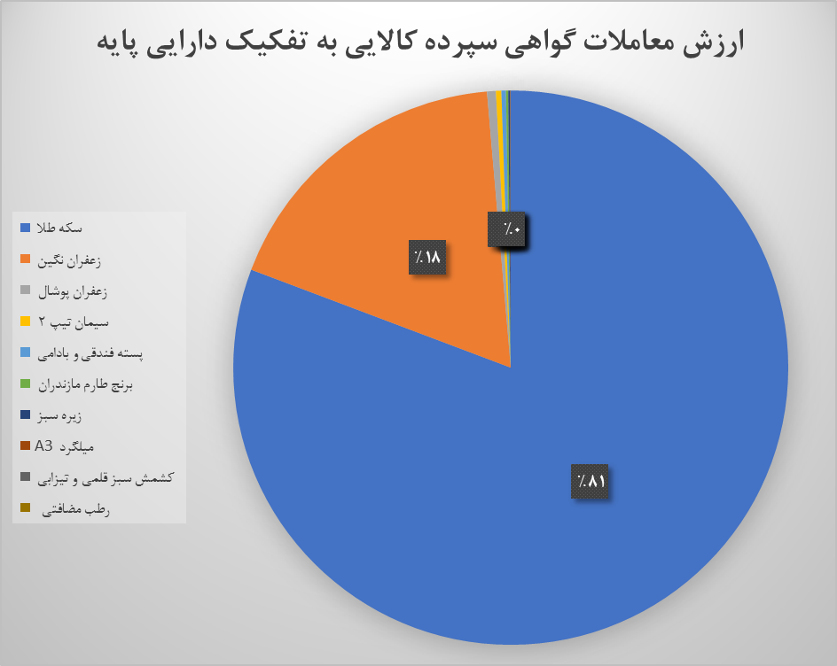 معامله ۱۳۶میلیون گواهی سپرده کالایی در بورس کالا/ رشد ۴۰ درصدی در مقایسه با سال ۹۹ معامله ۱۳۶میلیون گواهی سپرده کالایی در بورس کالا/ رشد ۴۰ درصدی در مقایسه با سال ۹۹