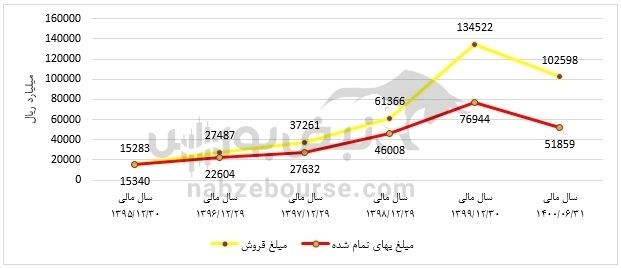 تحلیل بنیادی یک شرکت فولادی | هرمز در شش ماهه نخست امسال چه کرد؟