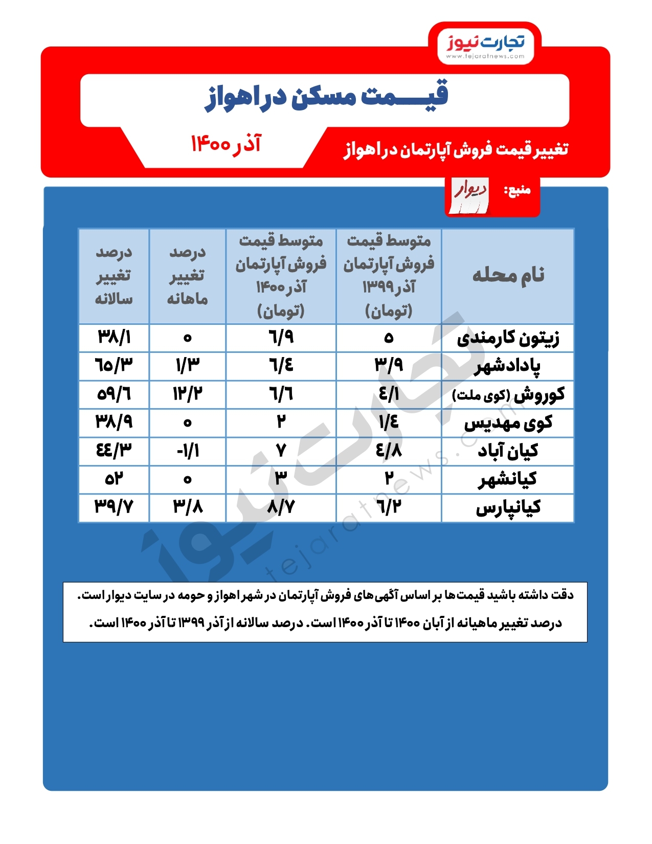 افزایش ۴۰ درصدی قیمت آپارتمان در اهواز/ کدام محله بیش&zwnj;ترین افزایش قیمت را دارد؟