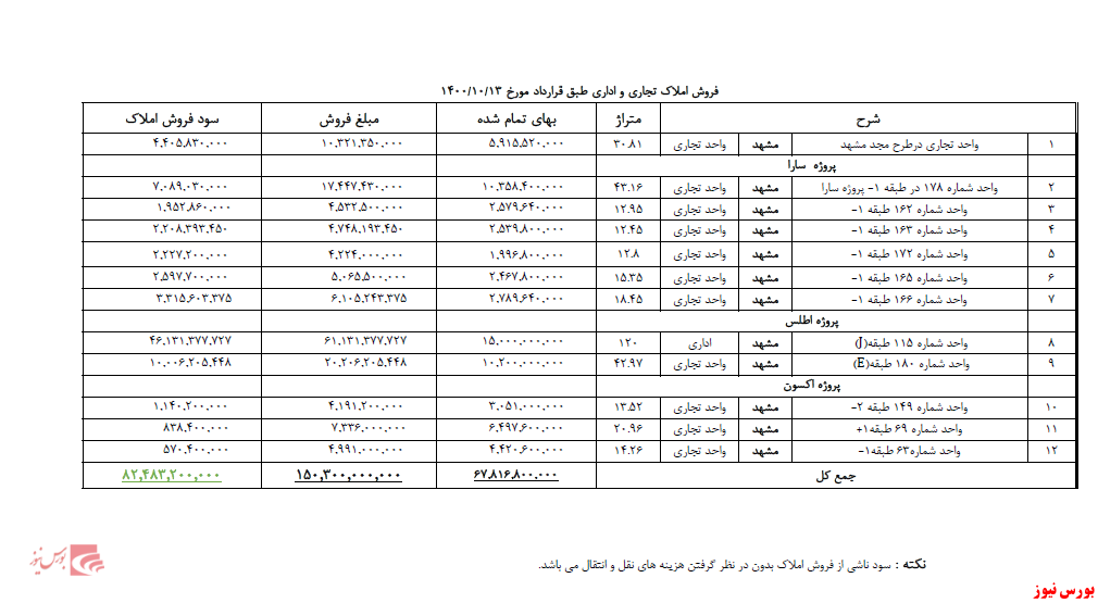 شناسایی سود زیرمجموعه شناسایی سود زیرمجموعه