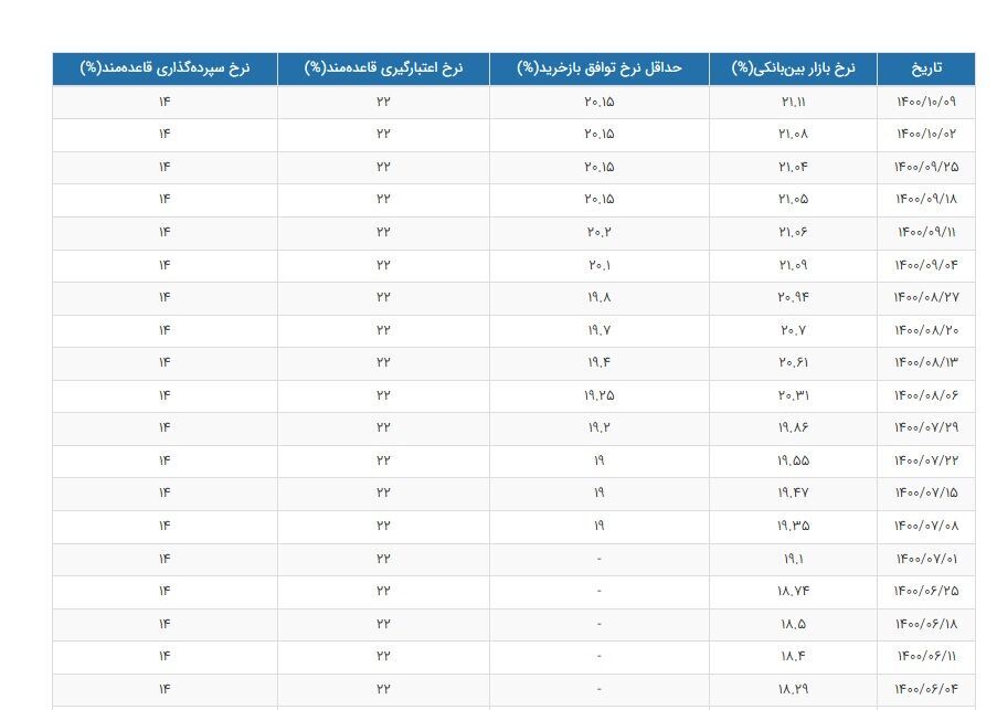 نرخ سود بین&zwnj; بانکی رکورد زد