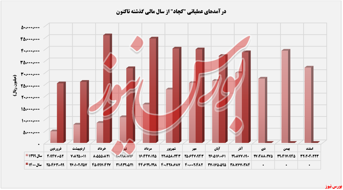 روند نزولی درآمدهای روند نزولی درآمدهای