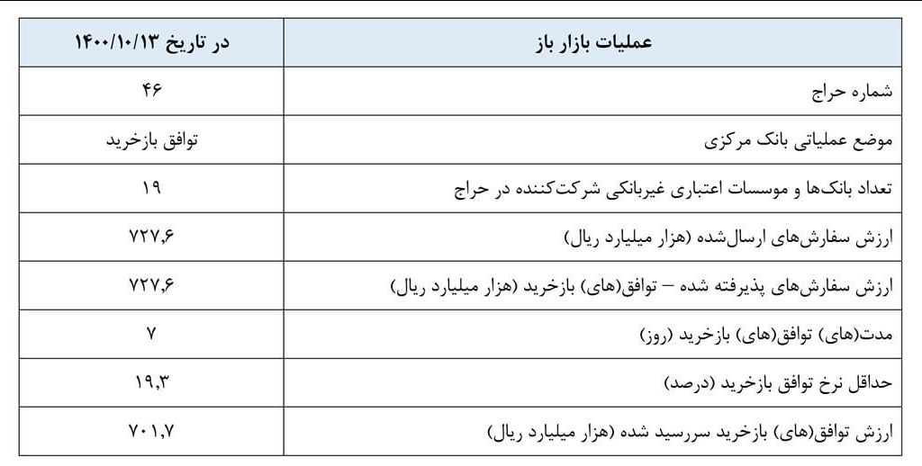 گزارش بانک مرکزی از انتشار اوراق ۷۲.۷ هزار میلیارد تومانی