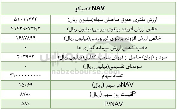 تحلیل بنیادی تاصیکو | خالص ارزش داراییهای شرکت چقدر است؟ تحلیل بنیادی تاصیکو | خالص ارزش داراییهای شرکت چقدر است؟