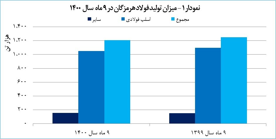 «هرمز» ۱۶ هزار میلیارد تومان درآمد کسب کرد «هرمز» ۱۶ هزار میلیارد تومان درآمد کسب کرد