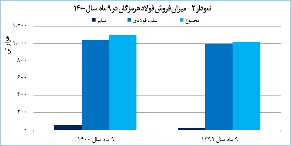 «هرمز» ۱۶ هزار میلیارد تومان درآمد کسب کرد «هرمز» ۱۶ هزار میلیارد تومان درآمد کسب کرد