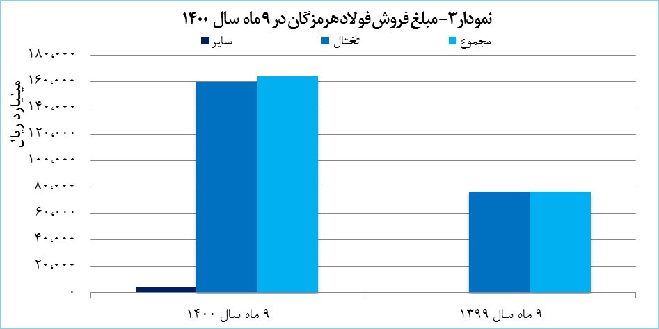 «هرمز» ۱۶ هزار میلیارد تومان درآمد کسب کرد «هرمز» ۱۶ هزار میلیارد تومان درآمد کسب کرد