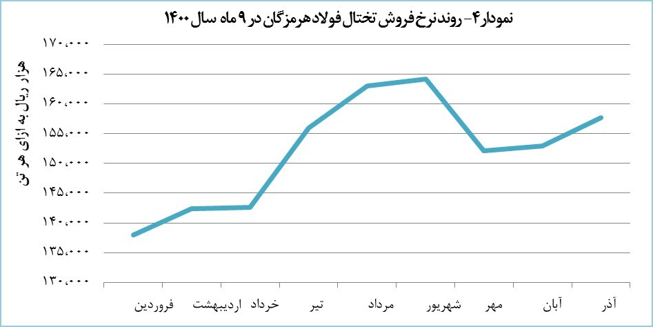 «هرمز» ۱۶ هزار میلیارد تومان درآمد کسب کرد «هرمز» ۱۶ هزار میلیارد تومان درآمد کسب کرد