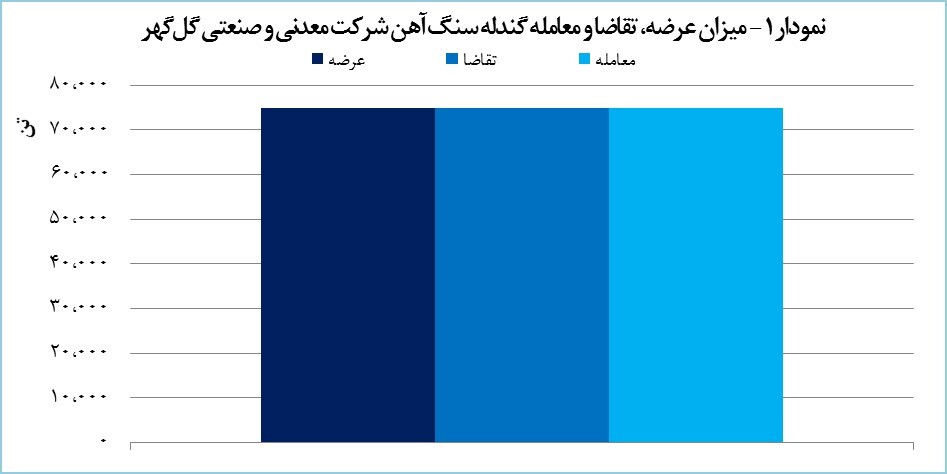 گل&zwnj;گهر ۹۵ هزار تن محصول معامله کرد