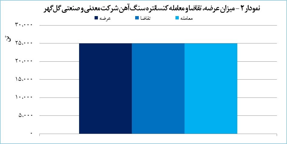 گل&zwnj;گهر ۹۵ هزار تن محصول معامله کرد