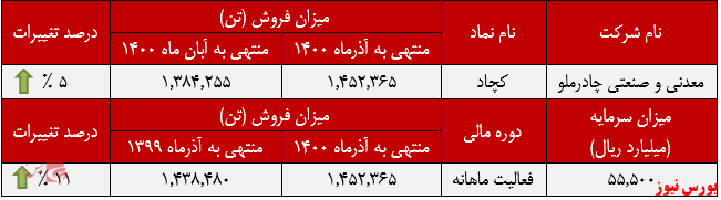 رشد ۳،۶ درصدی نرخ کنسانتره آهن رشد ۳،۶ درصدی نرخ کنسانتره آهن