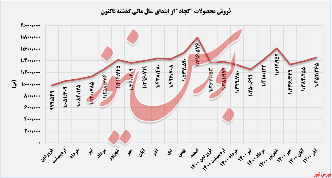 رشد ۳،۶ درصدی نرخ کنسانتره آهن رشد ۳،۶ درصدی نرخ کنسانتره آهن