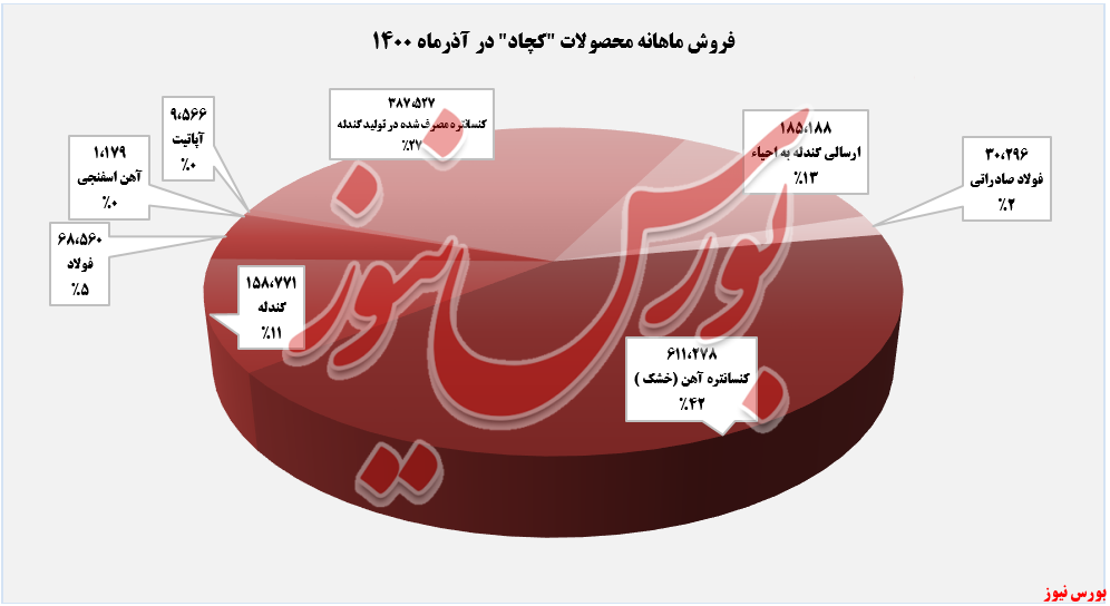 رشد ۳،۶ درصدی نرخ کنسانتره آهن رشد ۳،۶ درصدی نرخ کنسانتره آهن