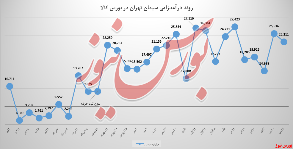 کاهش ۹ درصدی مجموع درآمدهای سیمان تهران کاهش ۹ درصدی مجموع درآمدهای سیمان تهران