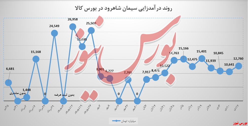 سیمان شاهرود و رشد ۲۰ درصدی مجموع درآمدها از بورسکالا سیمان شاهرود و رشد ۲۰ درصدی مجموع درآمدها از بورسکالا