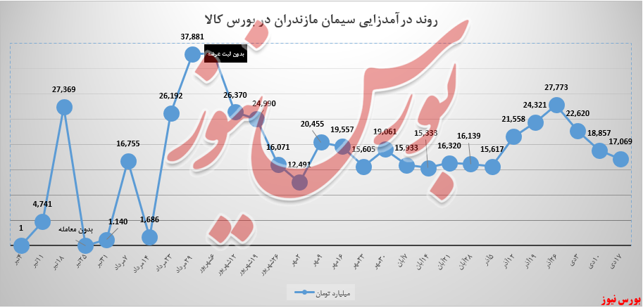 کاهش ۹ درصدی درآمد سیمان مازندران/ میانگین وزن درآمد کیسههای تیپ ۲، ۵ درصد آب رفت کاهش ۹ درصدی درآمد سیمان مازندران/ میانگین وزن درآمد کیسههای تیپ ۲، ۵ درصد آب رفت