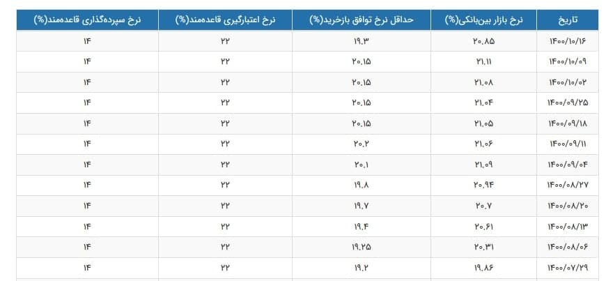 نرخ سود بازار بین بانکی با کاهش ۰.۲۶ درصدی به ۲۰.۸۵ درصد رسید نرخ سود بازار بین بانکی با کاهش ۰.۲۶ درصدی به ۲۰.۸۵ درصد رسید