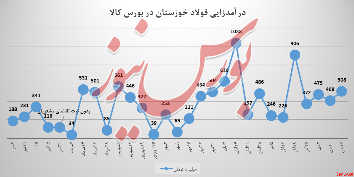 رشد ۲۴ درصدی درآمد فولادخوزستان در بورس کالا رشد ۲۴ درصدی درآمد فولادخوزستان در بورس کالا