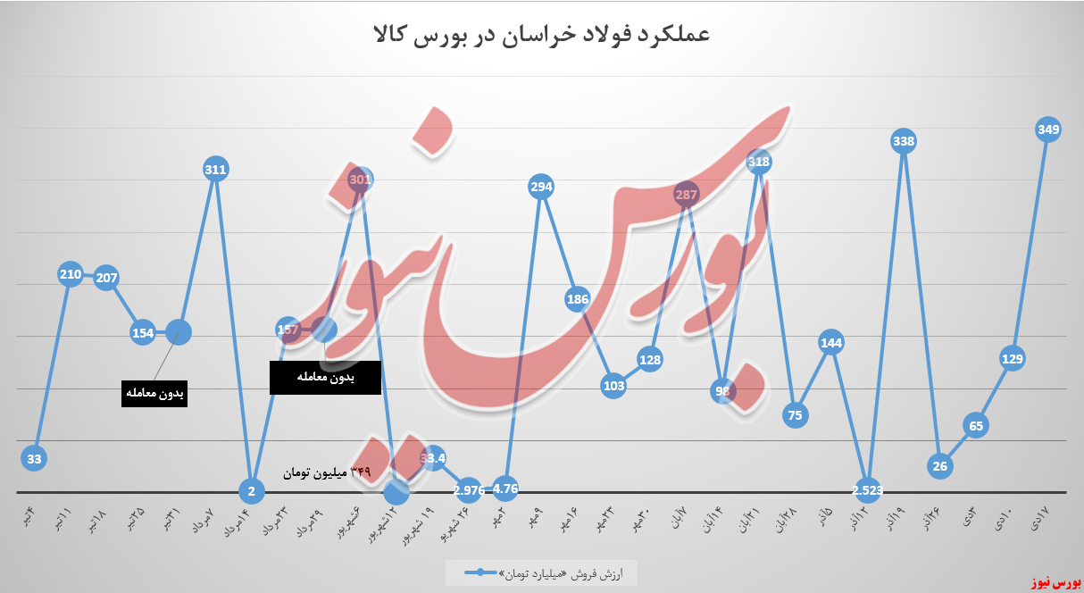 درآمد فولاد خراسان در نزدیکی ۳۵۰ میلیاردتومان درآمد فولاد خراسان در نزدیکی ۳۵۰ میلیاردتومان