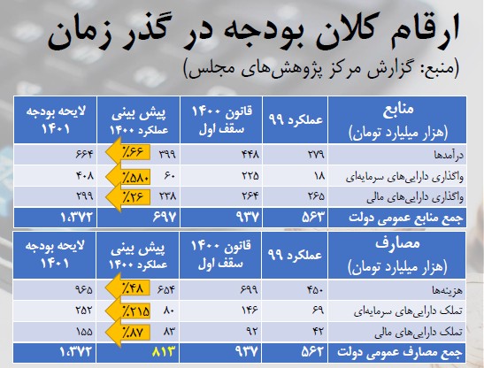 بودجه ۱۴۰۱؛ انبساطی یا انقباضی؟ / تاثیر بودجه بر تولیدکنندگان کامودیتی