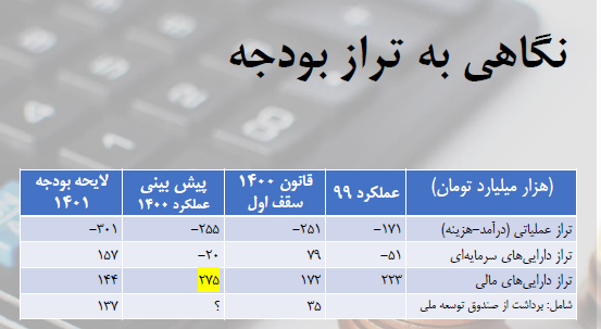 بودجه ۱۴۰۱؛ انبساطی یا انقباضی؟ / تاثیر بودجه بر تولیدکنندگان کامودیتی