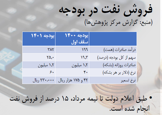 بودجه ۱۴۰۱؛ انبساطی یا انقباضی؟ / تاثیر بودجه بر تولیدکنندگان کامودیتی