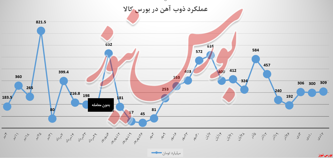 ذوب آهن میل به صعود درآمدزایی را نشان داد ذوب آهن میل به صعود درآمدزایی را نشان داد