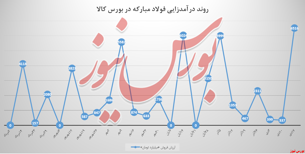 فولاد مبارکه در بورس کالا رکورد درآمدی برجای گذاشت فولاد مبارکه در بورس کالا رکورد درآمدی برجای گذاشت