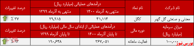 رشد درآمد سالانه رشد درآمد سالانه