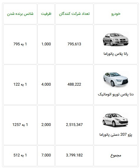 ثبت نام ۳.۷ میلیون نفر برای خرید تنها ۷ هزار محصول ایران خودرو با شانس دور ثبت نام ۳.۷ میلیون نفر برای خرید تنها ۷ هزار محصول ایران خودرو با شانس دور