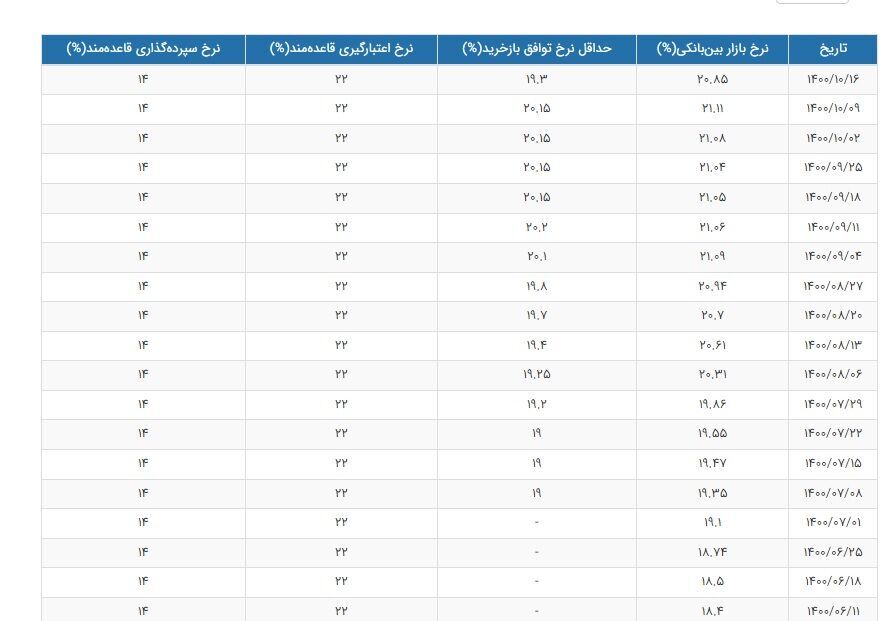 کاهش ۰.۲۶ درصدی نرخ سود در بازار بینبانکی کاهش ۰.۲۶ درصدی نرخ سود در بازار بینبانکی
